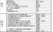 颜港小学2022-2023年第二学期第3~4双周工作安排