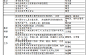 颜港小学2022-2023年第二学期第7~8双周工作安排