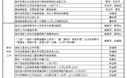 颜港小学2024-2025年第一学期第7~8双周工作安排